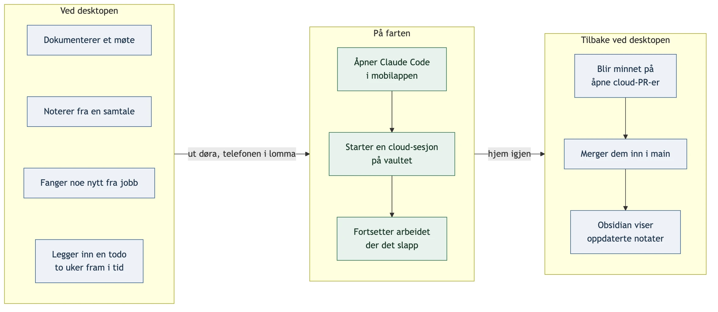 Diagram som viser en dag med vaultet i tre faser: ved desktopen (dokumentere et møte, notere fra en samtale, fange noe nytt fra jobb, legge inn en todo to uker fram i tid), på farten (åpne Claude Code i mobilappen, starte en cloud-sesjon på vaultet, fortsette arbeidet der det slapp), og tilbake ved desktopen (bli minnet på åpne cloud-PR-er, merge dem inn i main, Obsidian viser oppdaterte notater)