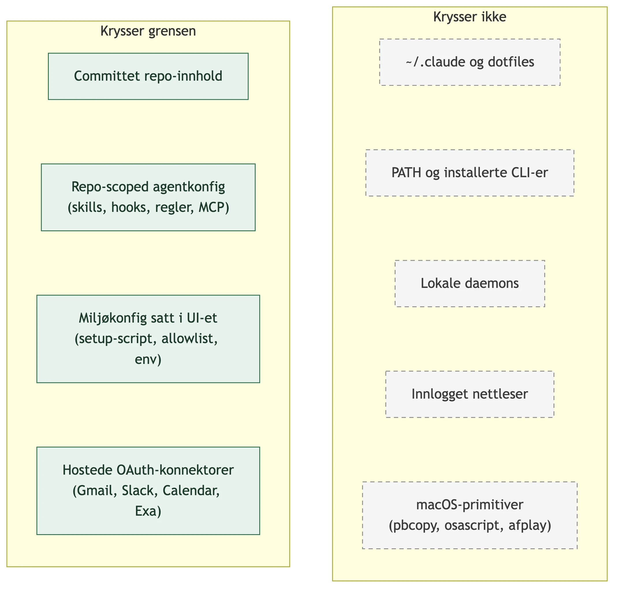 Diagram med to kolonner: til venstre det som krysser grensen inn i en cloud-sesjon (committet repo-innhold, repo-scoped agentkonfig, miljøkonfig satt i UI-et, hostede OAuth-konnektorer), til høyre det som ikke krysser (~/.claude og dotfiles, PATH og installerte CLI-er, lokale daemons, innlogget nettleser, macOS-primitiver)