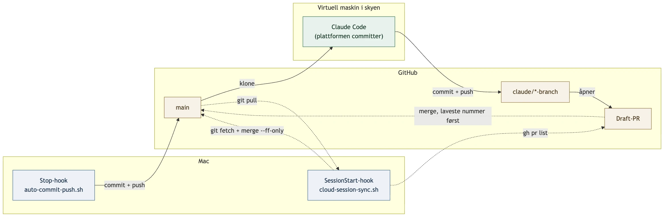 Topologidiagram over Mac, GitHub og den virtuelle maskinen i skyen: heltrukne piler viser den utgående veien fra lokal Stop-hook via commit til main, kloning inn i den virtuelle maskinen, plattformens commit på claude/-branch og draft-PR; stiplede piler viser veien tilbake fra SessionStart-hook via git fetch, fast-forward, gh pr list, merge og git pull