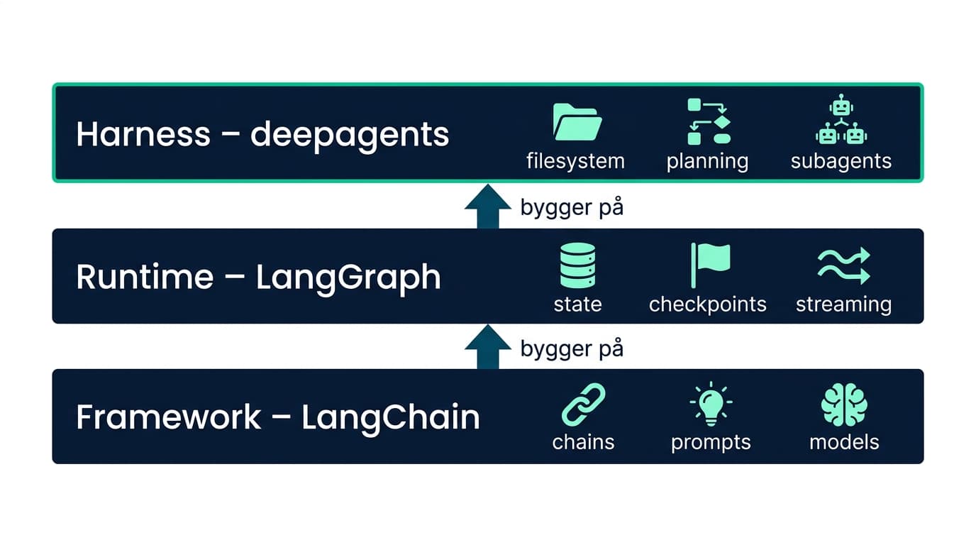 Framework, Runtime, Harness hierarki