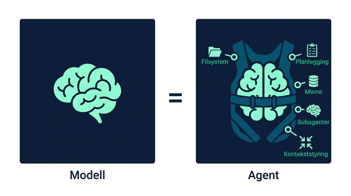 Sele-metafor: Modell + Harness = Agent