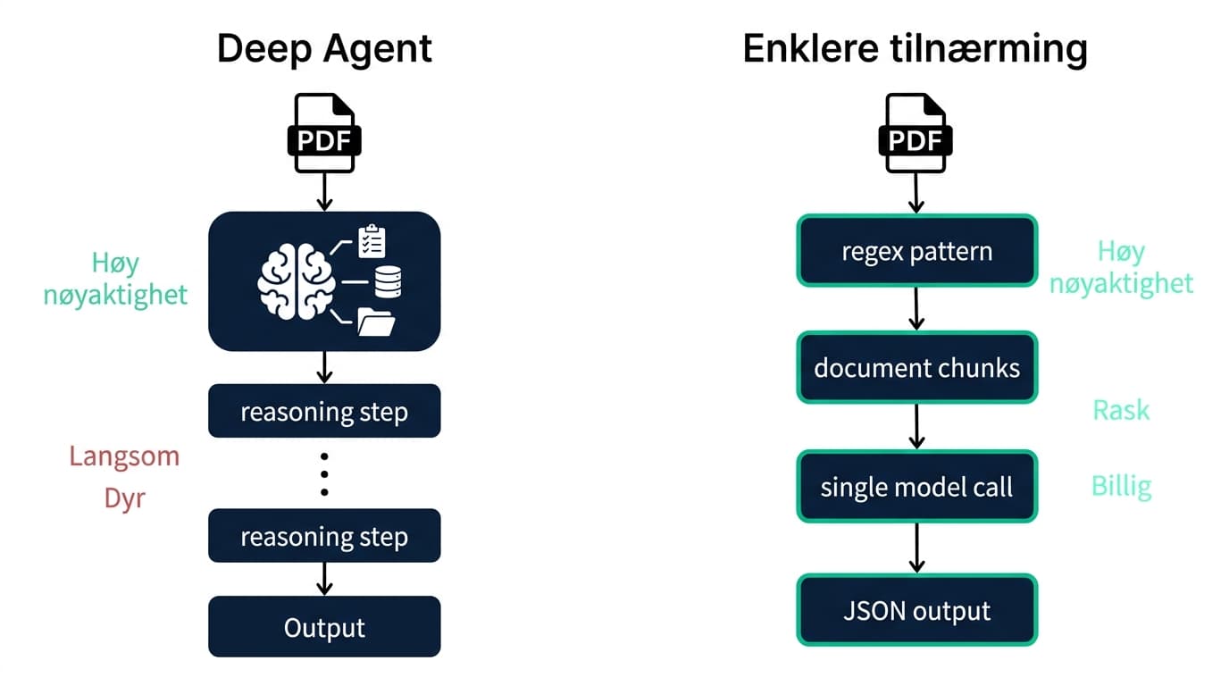 Deepagents-pipeline vs. strukturert output-pipeline
