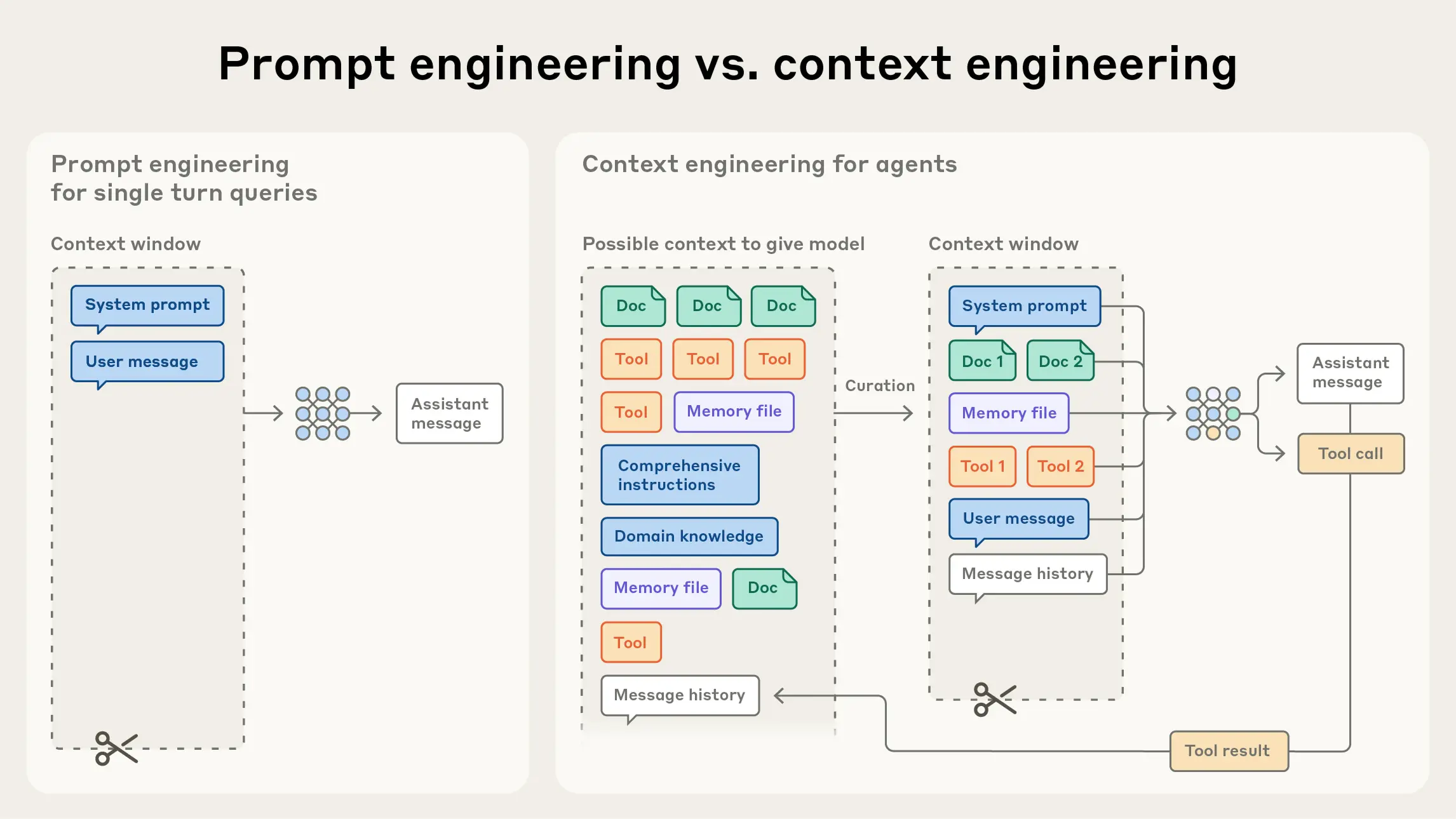 Prompt engineering vs context engineering