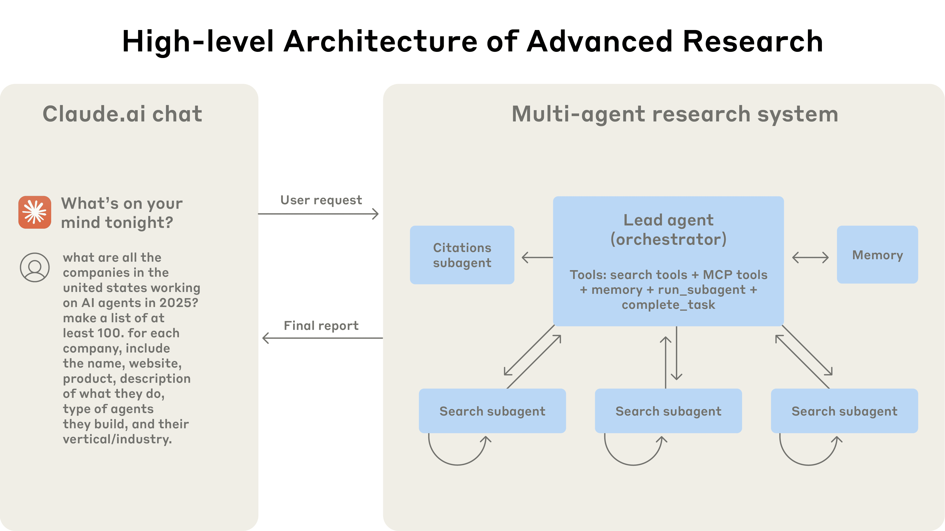 Sub-agent arkitektur