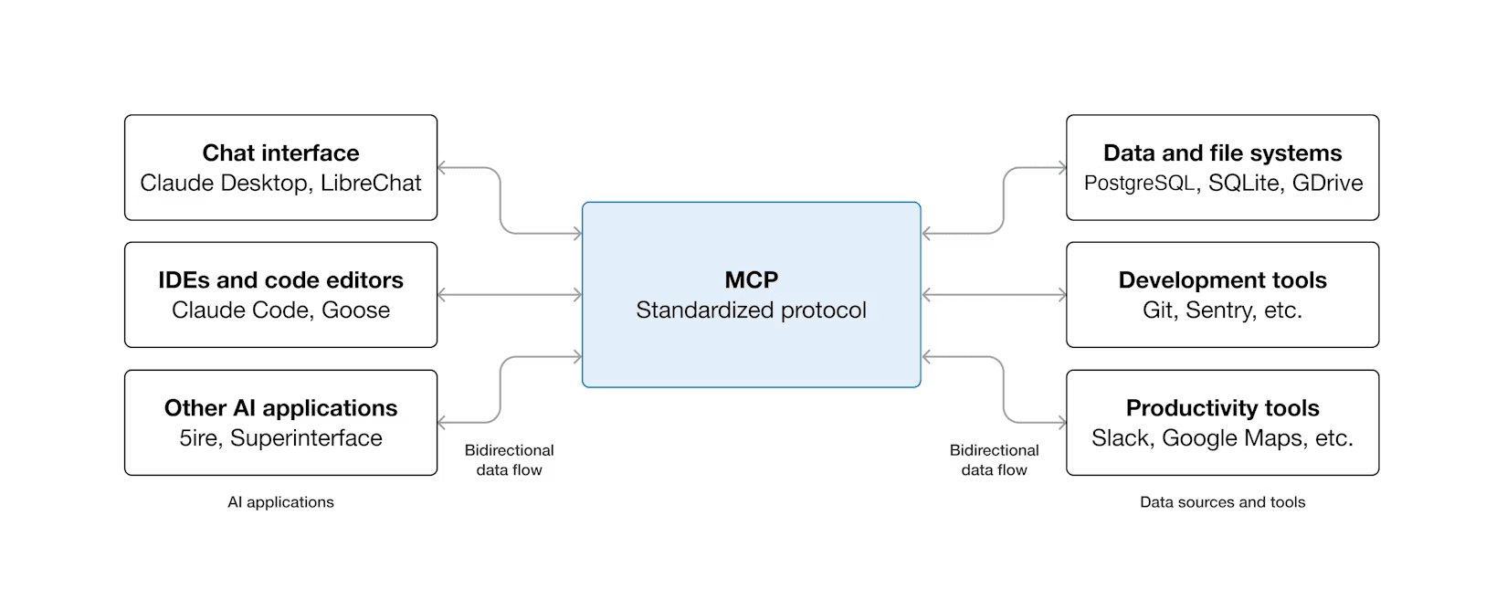 MCP Arkitektur