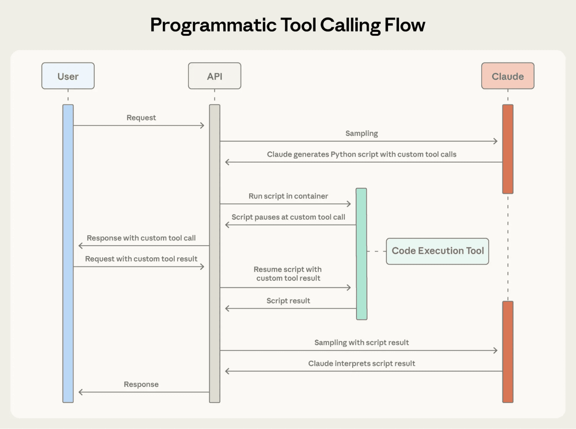 Flytdiagrammet viser forskjellen: I stedet for å gå frem og tilbake til brukeren, kjører Claude en indre loop med Python-kode i en sikker container før det endelige svaret leveres.