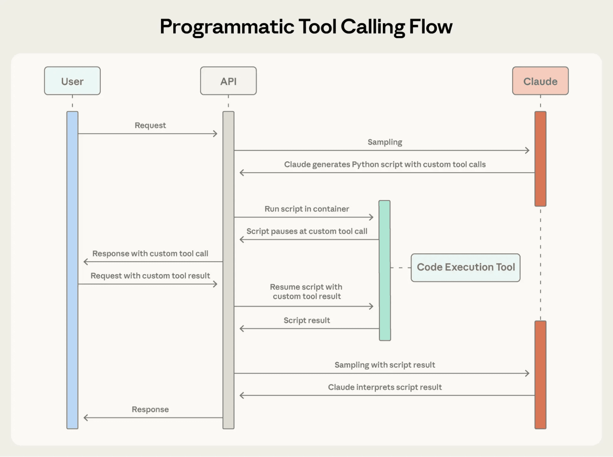 Flytdiagrammet viser forskjellen: I stedet for å gå frem og tilbake til brukeren, kjører Claude en indre loop med Python-kode i en sikker container før det endelige svaret leveres.