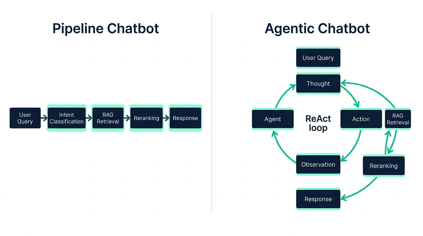 Chatbot vs. agent