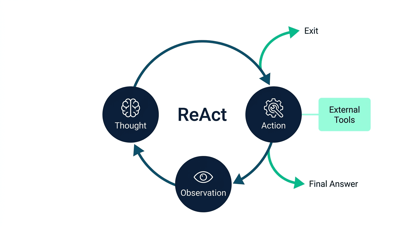 ReAct-loop