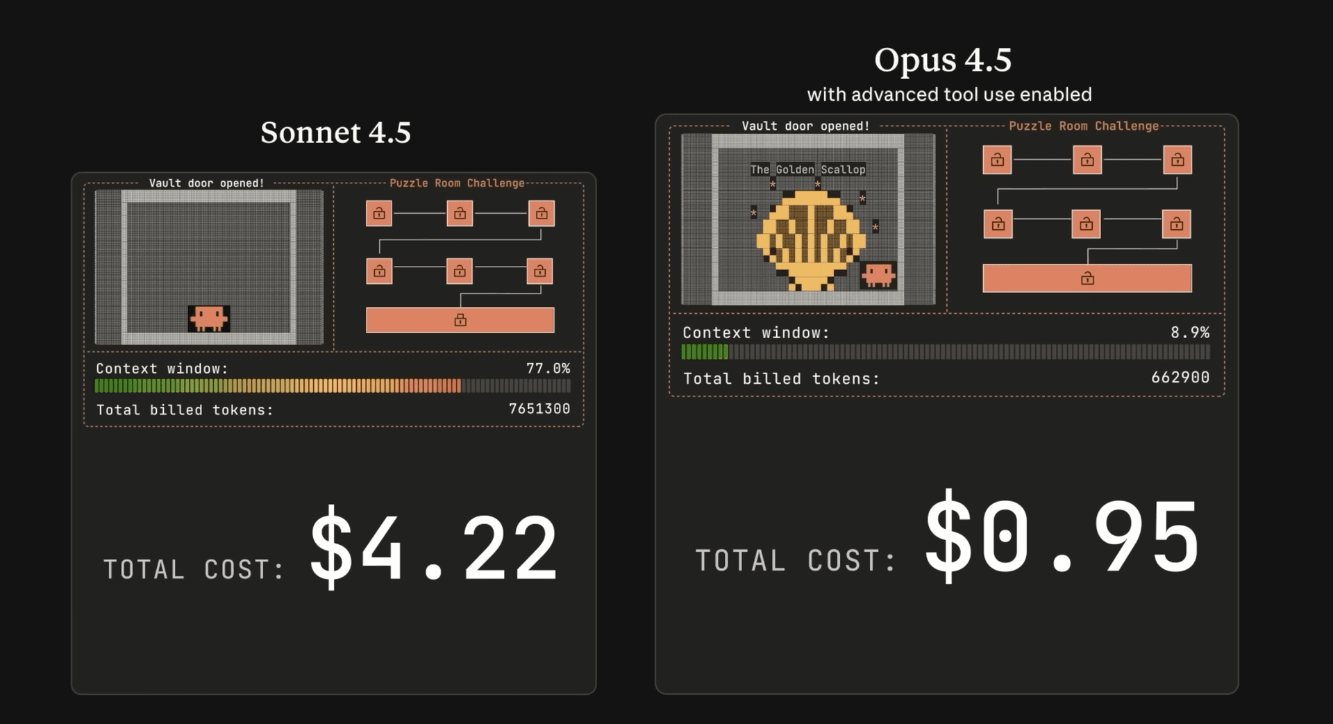 Til venstre ser vi Sonnet 4.5 som sliter med høy token-bruk ved bruk av tradisjonelle verktøy. Til høyre har Opus 4.5 løst problemet programmatisk med en brøkdel av ressursene.