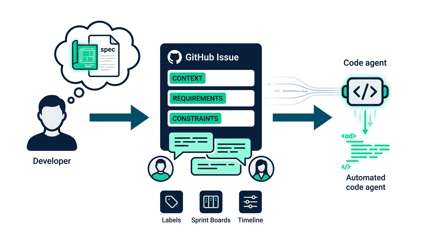 SDD med GitHub Issues